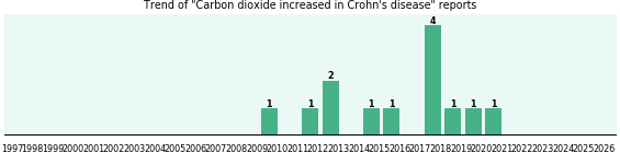 Would you have Carbon dioxide increased when you have Crohn's disease? Would you have Carbon dioxide increased when you have Crohn's disease?